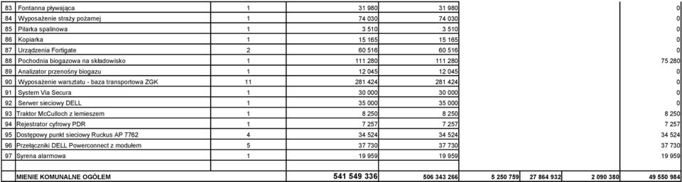 Serwer sieciowy DELL 1 35 35 93 Traktor McCulloch z lemieszem 1 8 25 8 25 8 25 94 Rejestrator cyfrowy PDR 1 7 257 7 257 7 257 95 Dostępowy punkt sieciowy Ruckus AP 7762 4 34 524 34 524 34