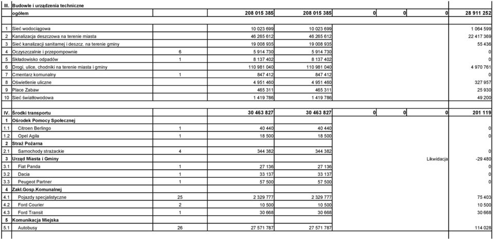 na terenie gminy 19 8 935 19 8 935 55 436 4 Oczyszczalnie i przepompownie 6 5 914 73 5 914 73 5 Składowisko odpadów 1 8 137 42 8 137 42 6 Drogi, ulice, chodniki na terenie miasta i gminy 11 981 4 11