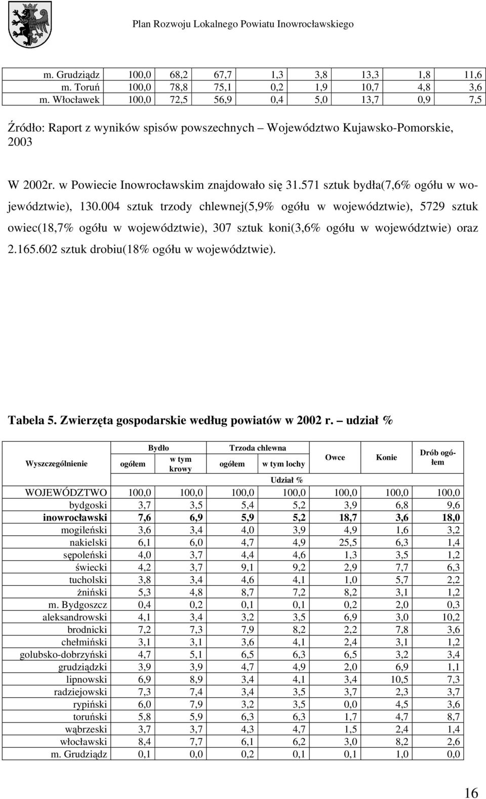 571 sztuk bydła(7,6% ogółu w województwie), 130.004 sztuk trzody chlewnej(5,9% ogółu w województwie), 5729 sztuk owiec(18,7% ogółu w województwie), 307 sztuk koni(3,6% ogółu w województwie) oraz 2.