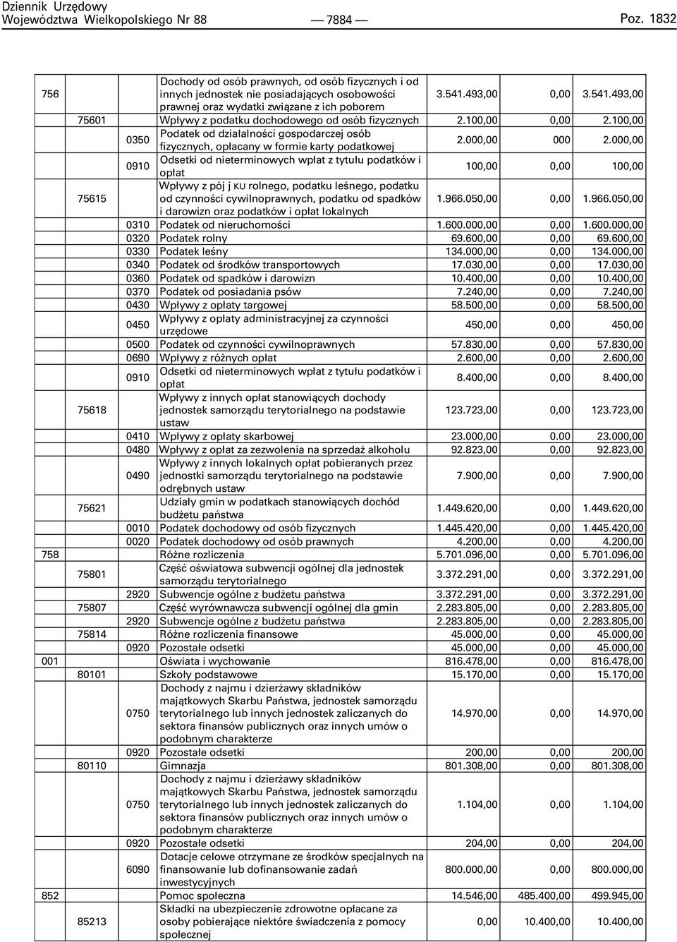 100,00 0350 Podatek od dzia³alnoœci gospodarczej osób fizycznych, op³acany w formie karty podatkowej 2.000,00 000 2.