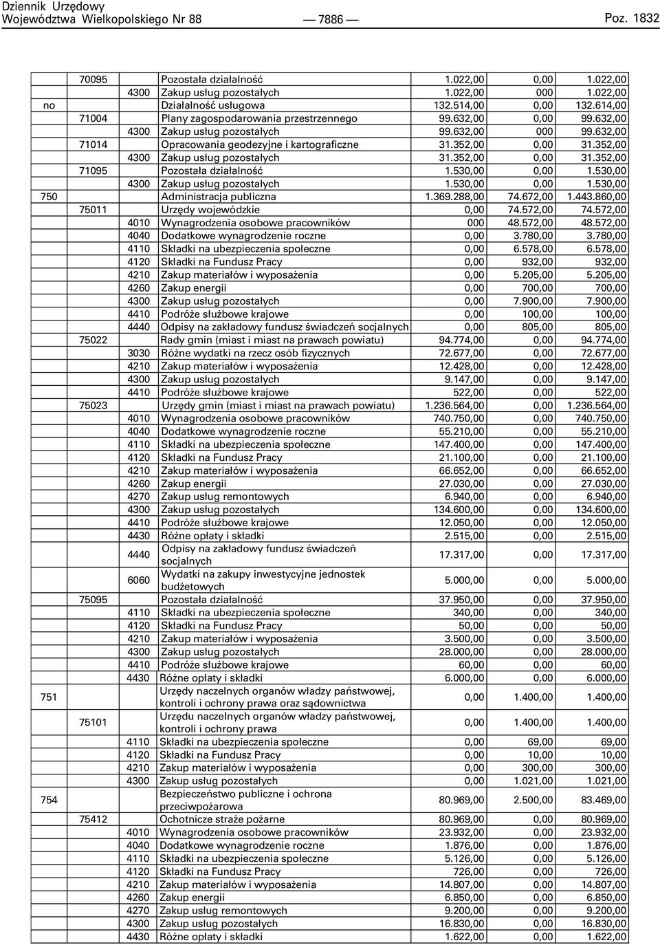 352,00 4300 Zakup us³ug pozosta³ych 31.352,00 0,00 31.352,00 71095 Pozosta³a dzia³alnoœæ 1.530,00 0,00 1.530,00 4300 Zakup us³ug pozosta³ych 1.530,00 0,00 1.530,00 750 Administracja publiczna 1.369.