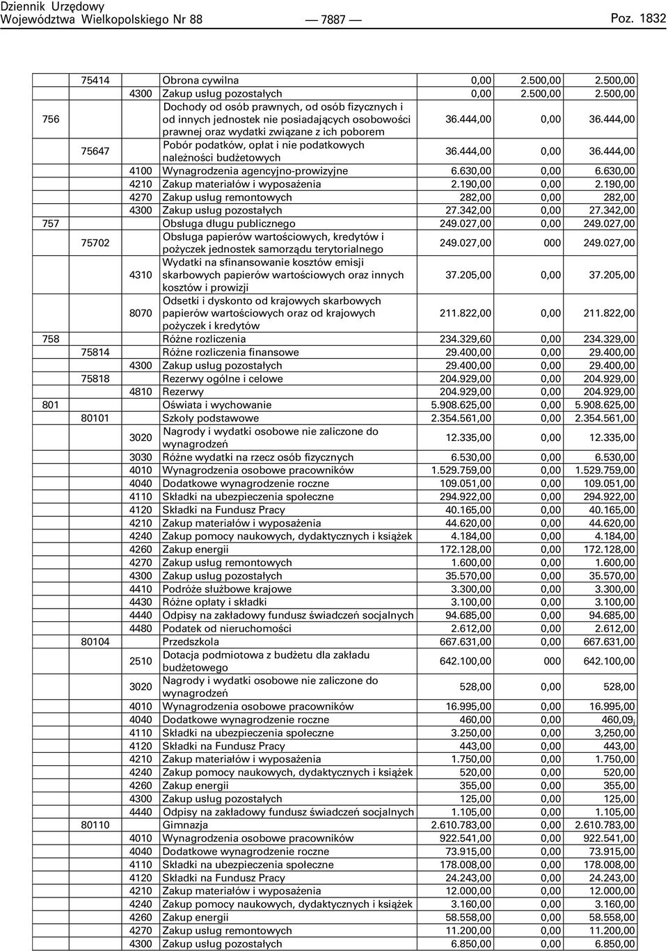 630,00 0,00 6.630,00 4210 Zakup materia³ów i wyposa enia 2.190,00 0,00 2.190,00 4270 Zakup us³ug remontowych 282,00 0,00 282,00 4300 Zakup us³ug pozosta³ych 27.342,00 0,00 27.