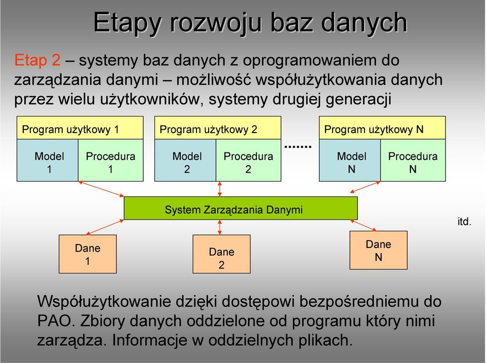 Procedura 1 Model 2 Procedura 2 Model N Procedura N System Zarządzania Danymi itd.