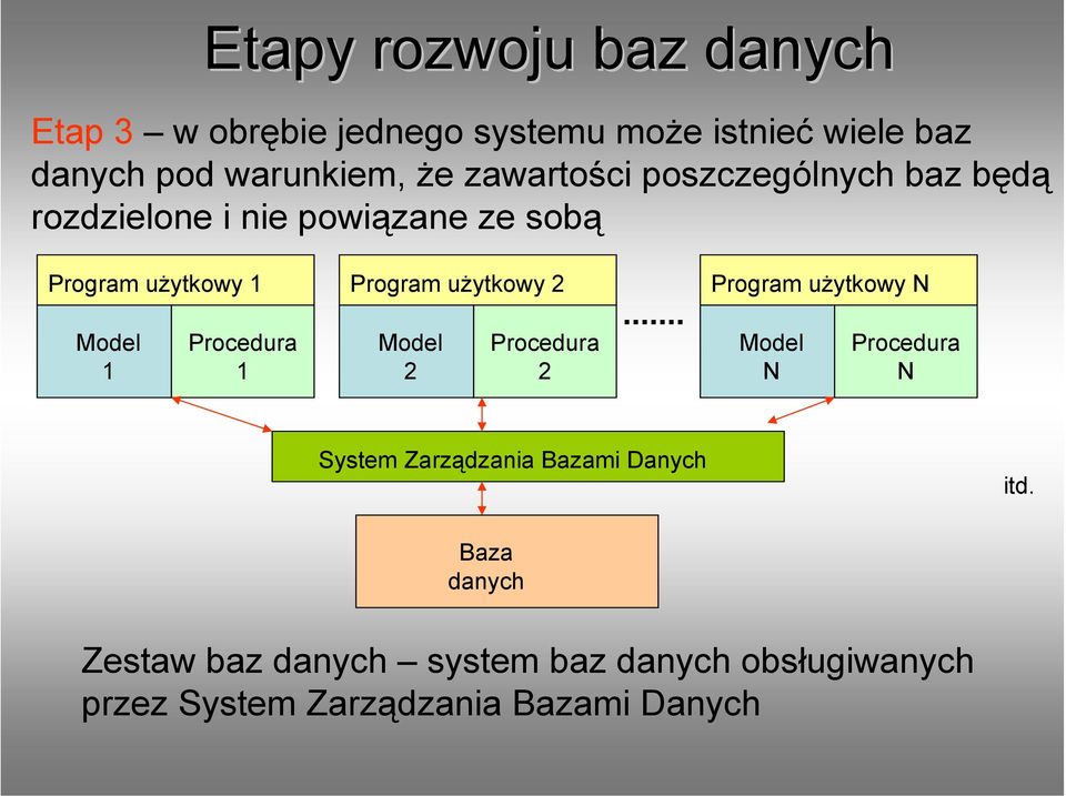 2 Program użytkowy N Model 1 Procedura 1 Model 2 Procedura 2 Model N Procedura N System Zarządzania Bazami