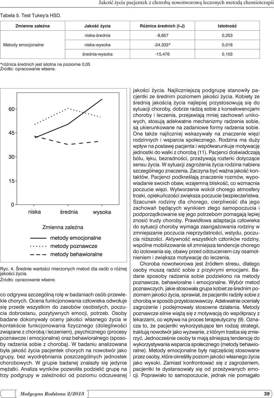 opracowanie własne. średnia-wysoka -15,476 0,103 Ryc. 4. Średnie wartości mierzonych metod dla osób o różnej jakości życia. Źródło: opracowanie własne.