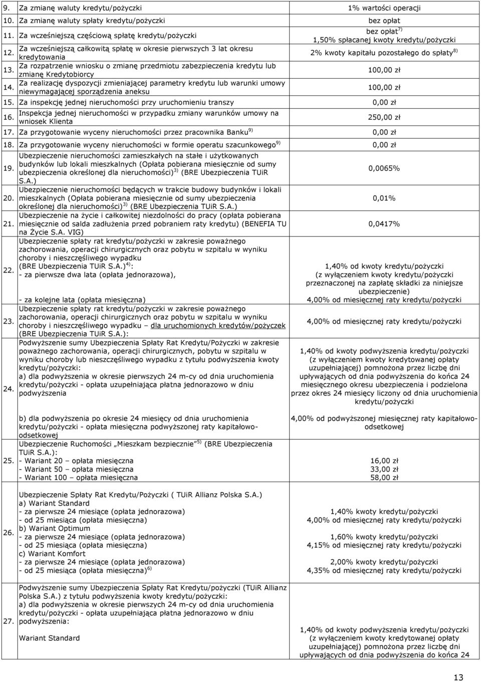 kredytowania Za rozpatrzenie wniosku o zmianę przedmiotu zabezpieczenia kredytu lub 13. zmianę Kredytobiorcy Za realizację dyspozycji zmieniającej parametry kredytu lub warunki umowy 14.