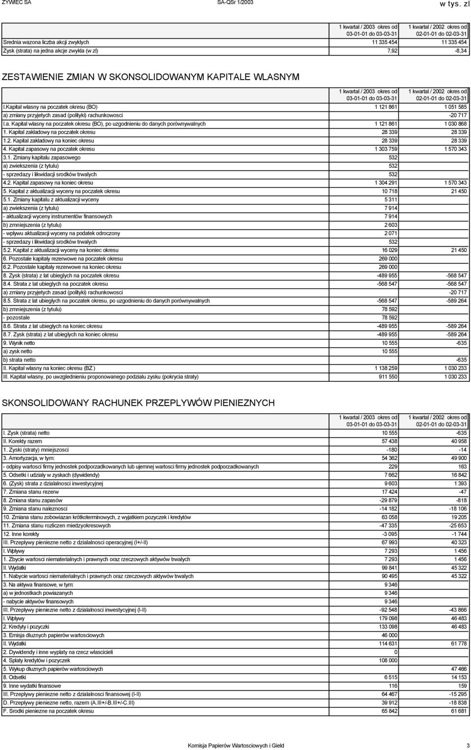 Kapital wlasny na poczatek okresu (BO) 1 121 861 1 051 585 a) zmiany przyjetych zasad (polityki) rachunkowosci -20 717 I.a. Kapital wlasny na poczatek okresu (BO), po uzgodnieniu do danych porównywalnych 1 121 861 1 030 868 1.