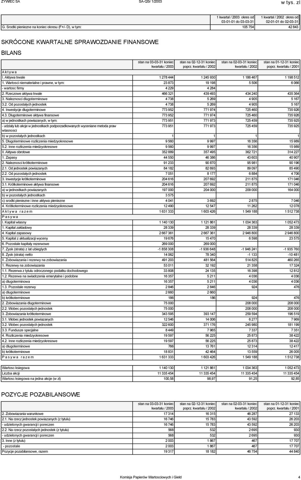 kwartalu / 2002 stan na 02-03-31 koniec kwartalu / 2002 stan na 01-12-31 koniec poprz. kwartalu / 2001 I. Aktywa trwale 1 278 444 1 245 930 1 186 467 1 198 512 1.