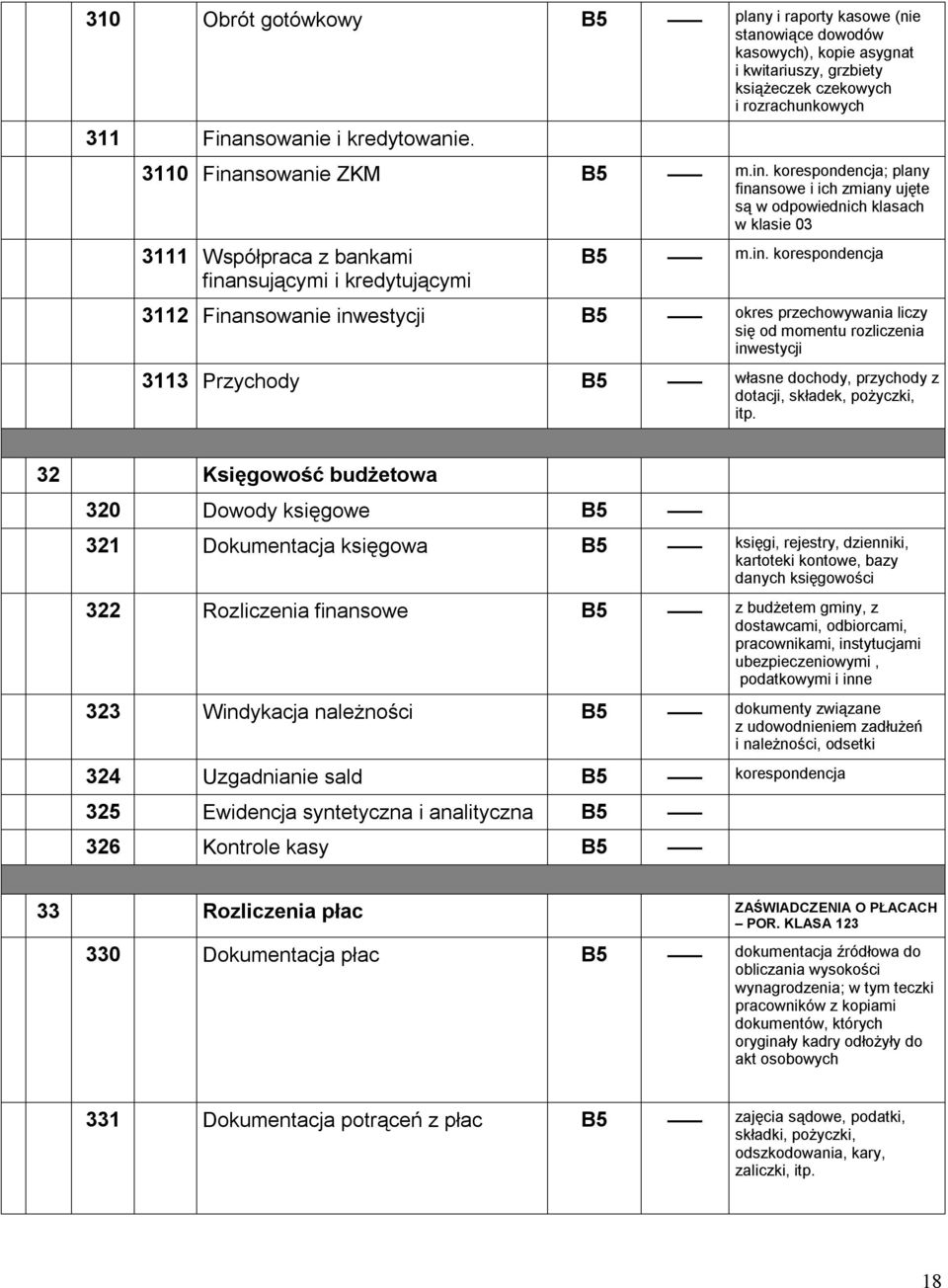 32 Księgowość budżetowa 320 Dowody księgowe 321 Dokumentacja księgowa księgi, rejestry, dzienniki, kartoteki kontowe, bazy danych księgowości 322 Rozliczenia finansowe z budżetem gminy, z dostawcami,