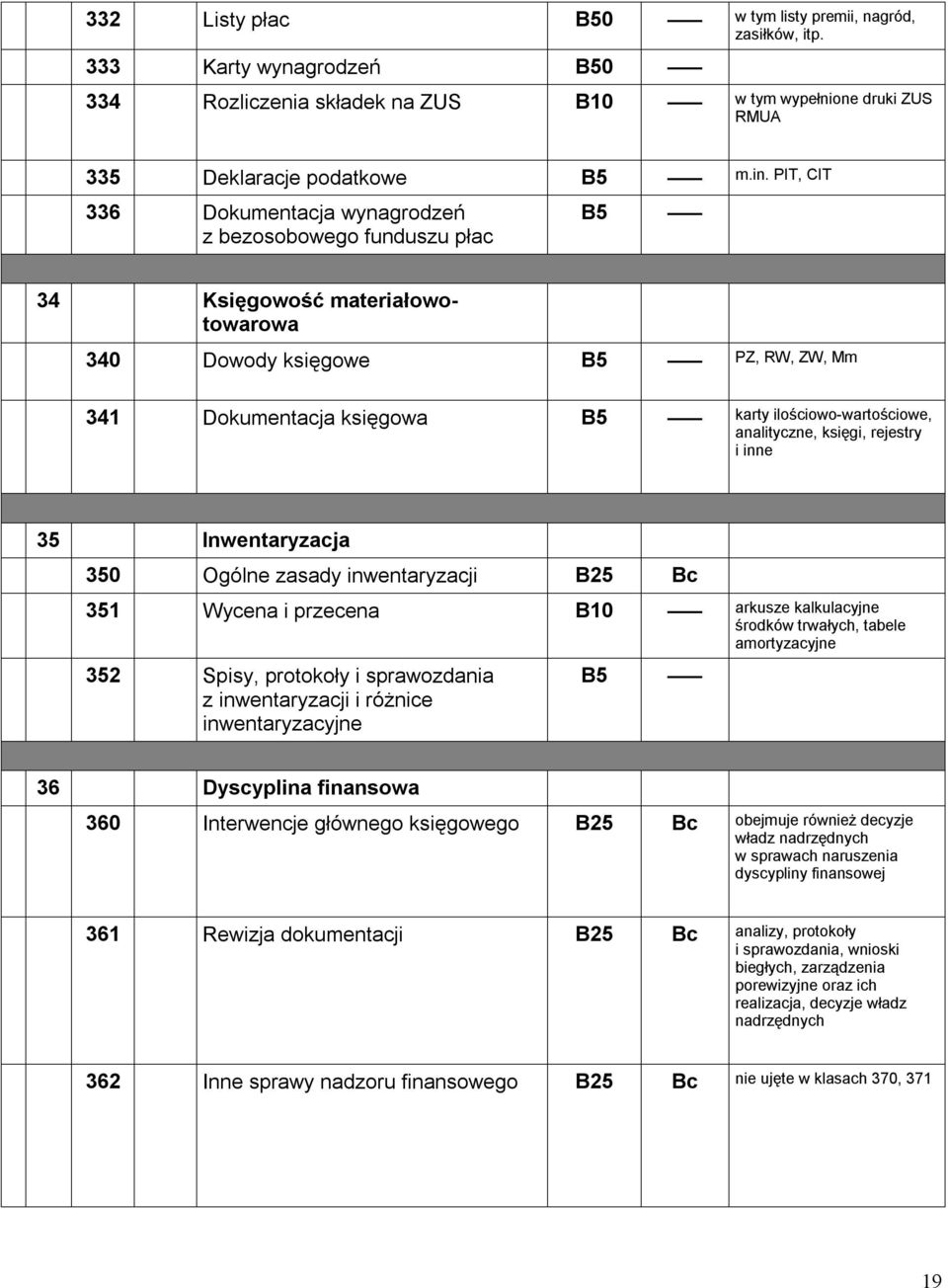 analityczne, księgi, rejestry i inne 35 Inwentaryzacja 350 Ogólne zasady inwentaryzacji 351 Wycena i przecena B10 arkusze kalkulacyjne środków trwałych, tabele amortyzacyjne 352 Spisy, protokoły i