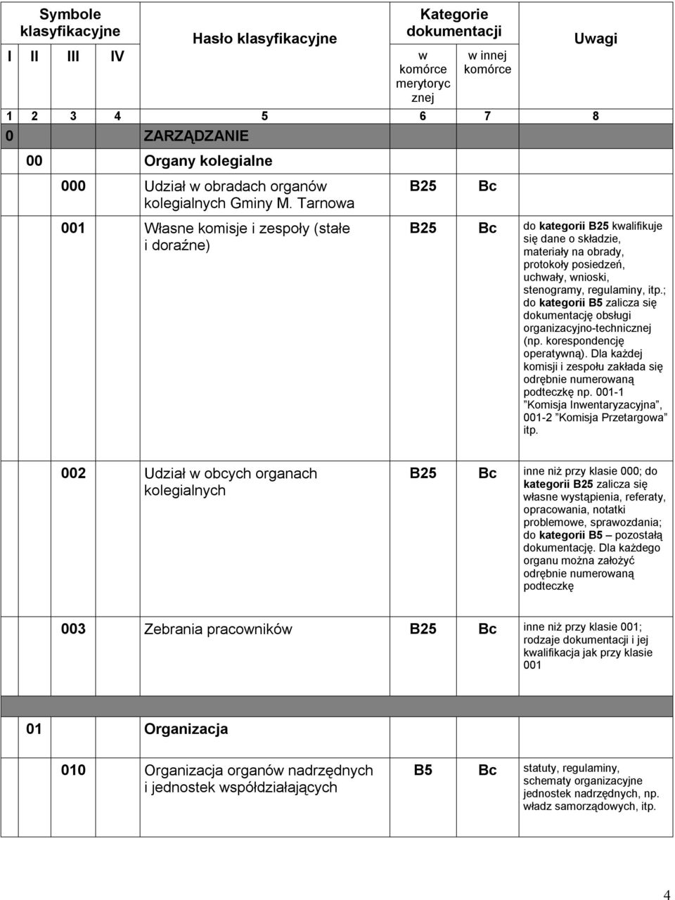 Tarnowa 001 Własne komisje i zespoły (stałe i doraźne) do kategorii kwalifikuje się dane o składzie, materiały na obrady, protokoły posiedzeń, uchwały, wnioski, stenogramy, regulaminy, itp.