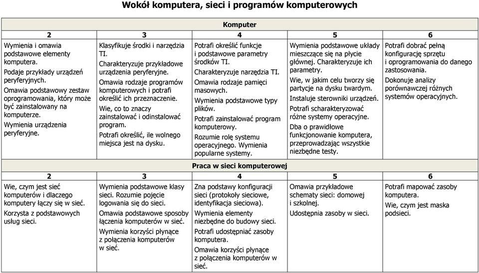 Korzysta z podstawowych usług sieci. Klasyfikuje środki i narzędzia TI. Charakteryzuje przykładowe urządzenia peryferyjne. Omawia rodzaje programów komputerowych i potrafi określić ich przeznaczenie.