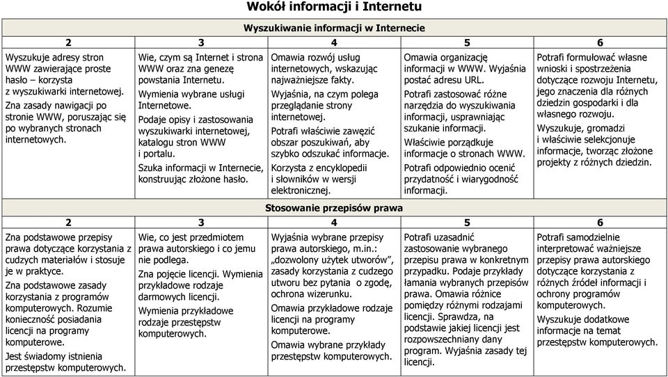 Wie, czym są Internet i strona WWW oraz zna genezę powstania Internetu. Wymienia wybrane usługi Internetowe. Podaje opisy i zastosowania wyszukiwarki internetowej, katalogu stron WWW i portalu.