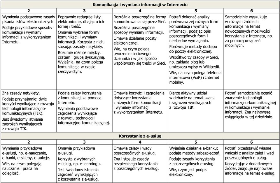 czatem i grupą dyskusyjną. Wyjaśnia, na czym polega komunikacja w czasie rzeczywistym. Rozróżnia poszczególne formy komunikowania się przez Sieć. Rozróżnia poszczególne sposoby wymiany informacji.