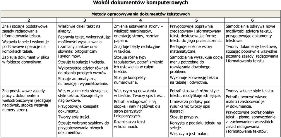 Poprawia tekst, wykorzystując możliwości wyszukiwania i zamiany znaków oraz słowniki: ortograficzny i synonimów. Stosuje tabulację i wcięcia. Wykorzystuje edytor równań do pisania prostych wzorów.