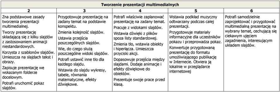 Przygotowuje prezentację na zadany temat na podstawie konspektu. Zmienia kolejność slajdów. Ustawia przejścia poszczególnych slajdów. Wie, do czego służą poszczególne widoki slajdów.