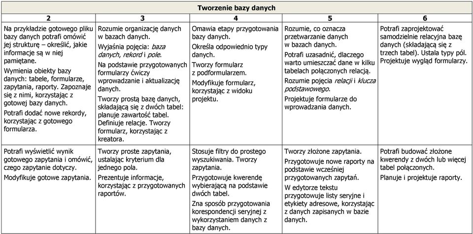 Rozumie organizację danych w bazach danych. Wyjaśnia pojęcia: baza danych, rekord i pole. Na podstawie przygotowanych formularzy ćwiczy wprowadzanie i aktualizację danych.