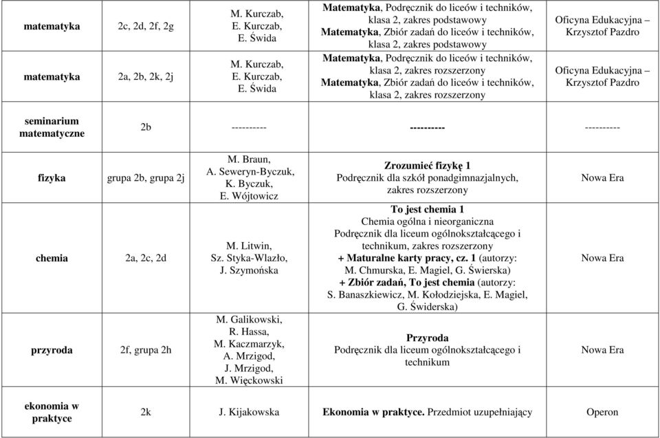 fizyka chemia przyroda grupa 2b, grupa 2j 2a, 2c, 2d 2f, grupa 2h M. Braun, A. Seweryn-Byczuk, K. Byczuk, E. Wójtowicz M. Litwin, Sz. Styka-Wlazło, J. Szymońska M. Galikowski, R. Hassa, M.