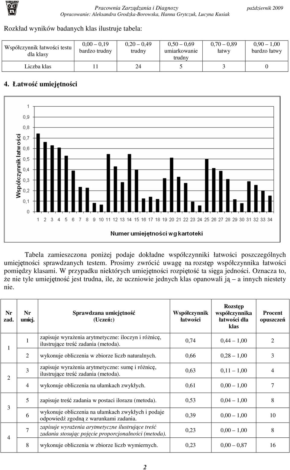 Prosimy zwrócić uwagę na rozstęp współczynnika łatwości pomiędzy klasami. W przypadku niektórych umiejętności rozpiętość ta sięga jedności.