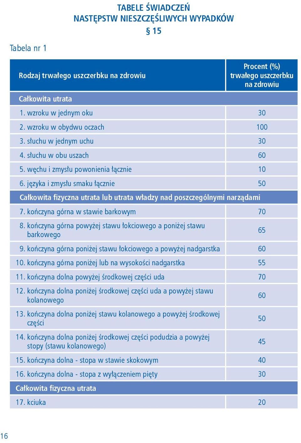 języka i zmysłu smaku łącznie 50 Całkowita fizyczna utrata lub utrata władzy nad poszczególnymi narządami 7. kończyna górna w stawie barkowym 70 8.