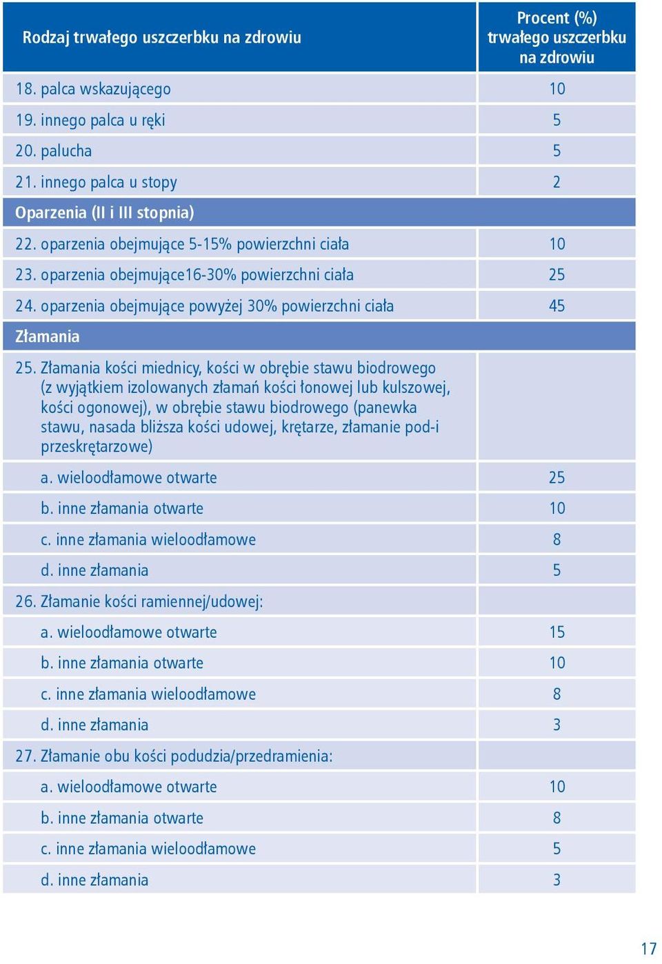 oparzenia obejmujące powyżej 30% powierzchni ciała 45 Złamania 25.