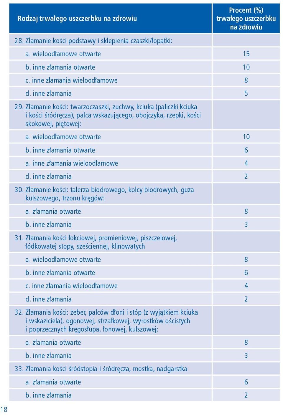 Złamanie kości: twarzoczaszki, żuchwy, kciuka (paliczki kciuka i kości śródręcza), palca wskazującego, obojczyka, rzepki, kości skokowej, piętowej: a. wieloodłamowe otwarte 10 b.