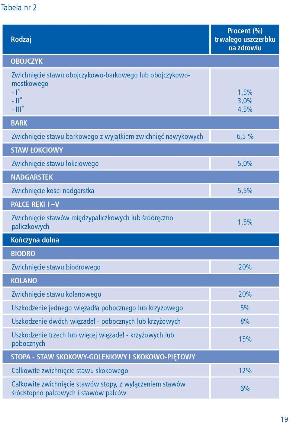 paliczkowych 1,5% Kończyna dolna BIODRO Zwichnięcie stawu biodrowego 20% KOLANO Zwichnięcie stawu kolanowego 20% Uszkodzenie jednego więzadła pobocznego lub krzyżowego 5% Uszkodzenie dwóch więzadeł -