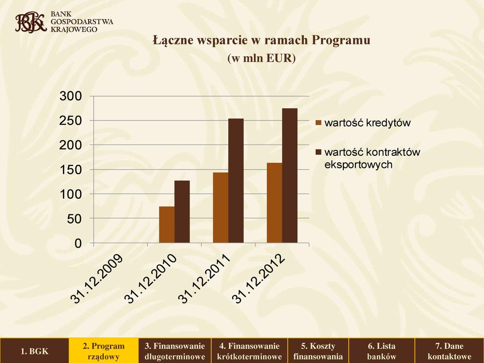 kredytów wartość kontraktów