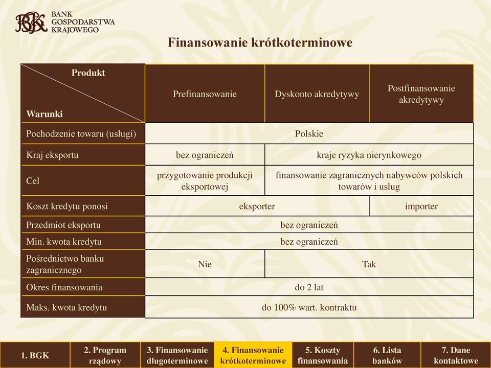 polskich towarów i usług Koszt kredytu ponosi eksporter importer Przedmiot eksportu bez ograniczeń Min.