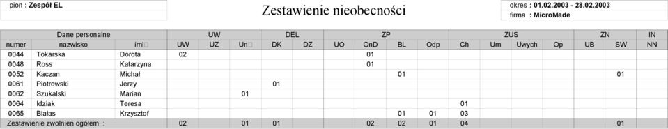 2003 Dane personalne UW DEL ZP ZUS ZN IN numer nazwisko imi UW UZ Un DK DZ UO OnD BL Odp Ch Um