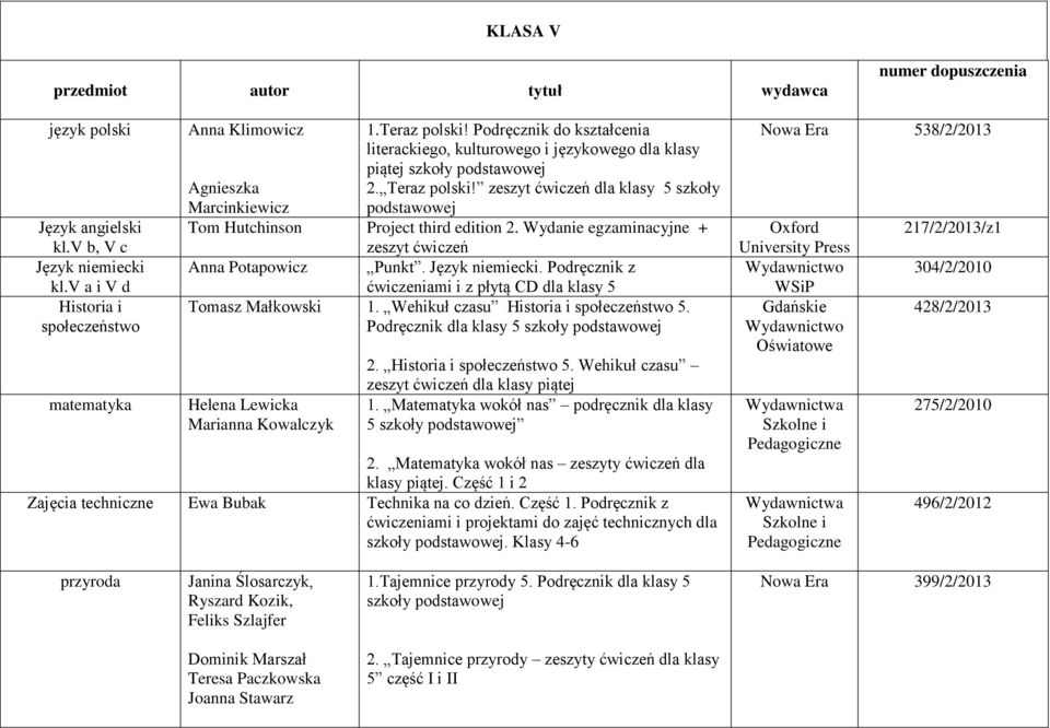 zeszyt ćwiczeń dla klasy 5 szkoły Marcinkiewicz podstawowej Tom Hutchinson Project third edition 2. Wydanie egzaminacyjne + zeszyt ćwiczeń Anna Potapowicz Punkt. Język niemiecki.