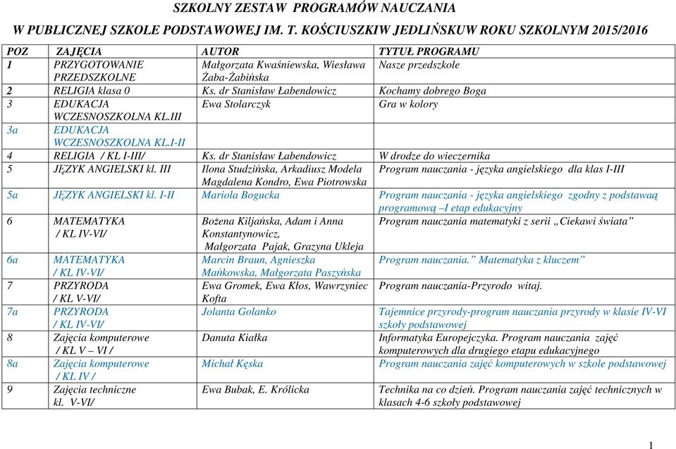 dr Stanisław Łabendowicz Kochamy dobrego Boga 3 EDUKACJA Ewa Stolarczyk Gra w kolory WCZESNOSZKOLNA KL.III 3a EDUKACJA WCZESNOSZKOLNA KL.I-II 4 RELIGIA / KL I-III/ Ks.