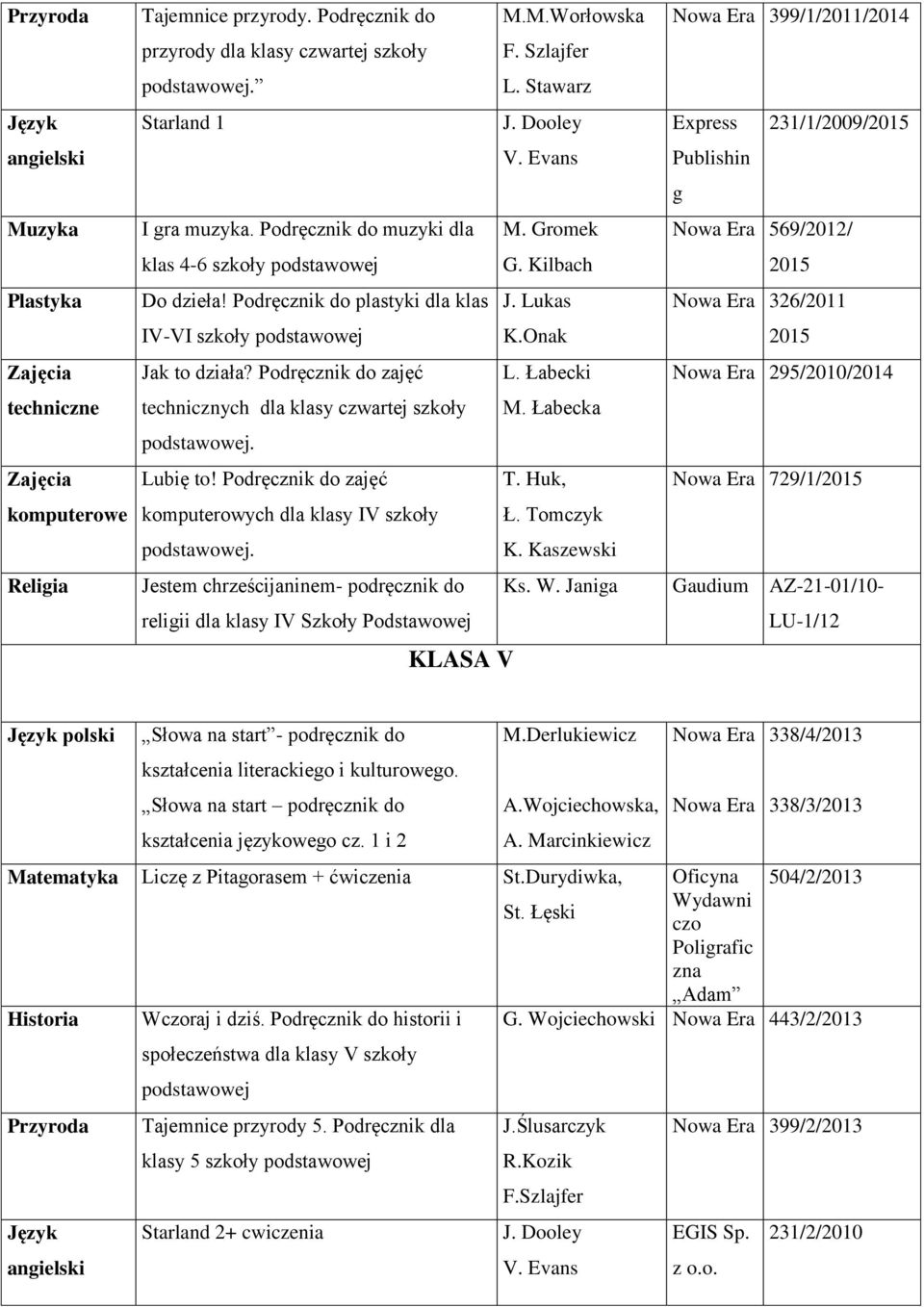 Łabecki technicznych dla klasy czwartej szkoły M. Łabecka Lubię to! Podręcznik do zajęć T. Huk, komputerowych dla klasy IV szkoły Ł. Tomczyk K. Kaszewski Jestem chrześcijaninem- podręcznik do Ks. W.