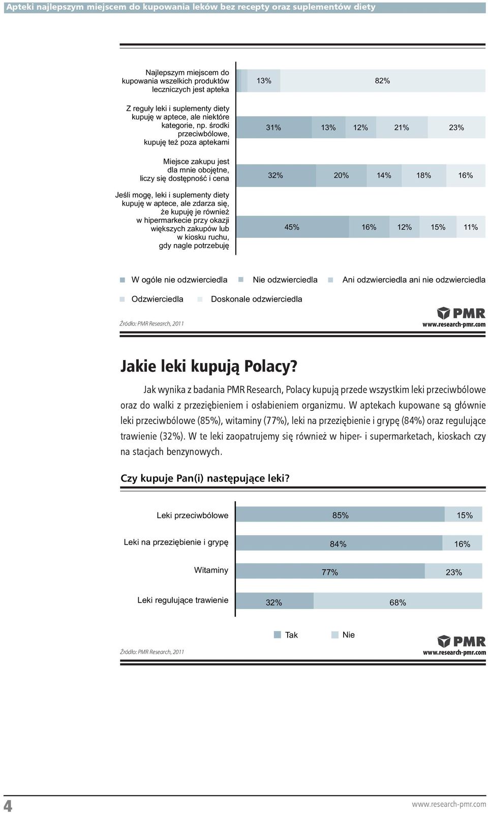 aptece, ale zdarza się, że kupuję je również w hipermarkecie przy okazji większych zakupów lub w kiosku ruchu, gdy nagle potrzebuję 45% 12% 15% 11% W ogóle nie odzwierciedla Nie odzwierciedla Ani