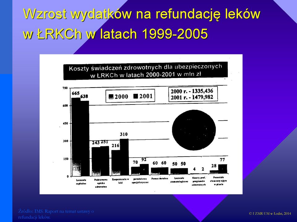 1999-2005 Źródło: IMS.