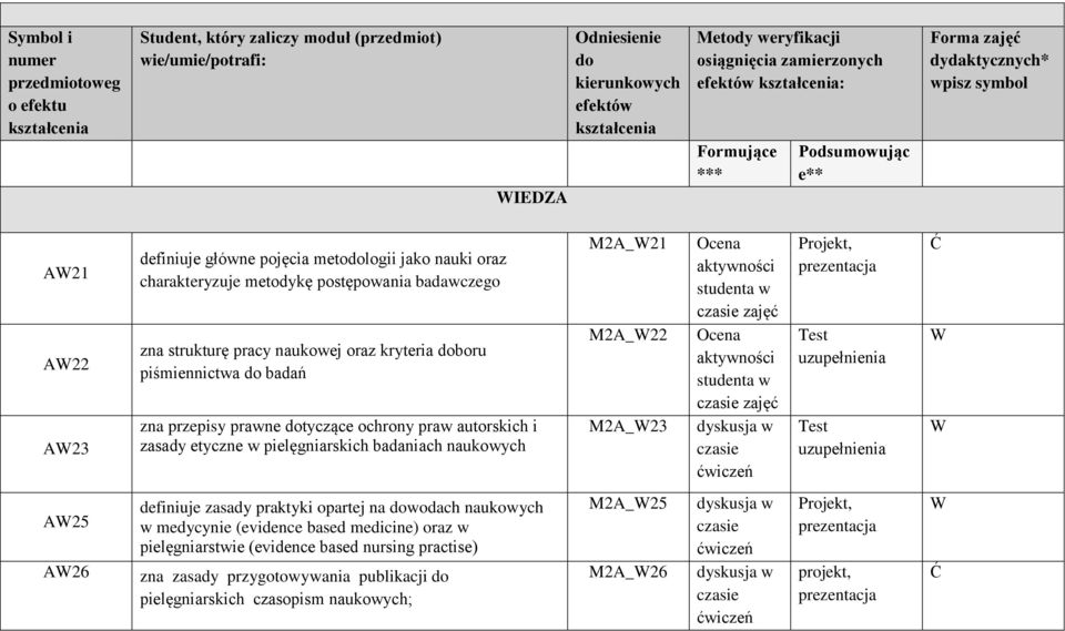 postępowania badawczego zna strukturę pracy naukowej oraz kryteria doboru piśmiennictwa do badań zna przepisy prawne dotyczące ochrony praw autorskich i zasady etyczne w pielęgniarskich badaniach