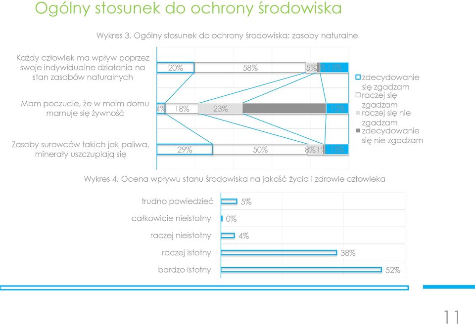 że w moim domu marnuje się żywność Zasoby surowców takich jak paliwa, minerały uszczuplają się 20% 4% 18% 29% 23% 58% 50% 44% 5% 2% 15% 12% 8% 1% 13%