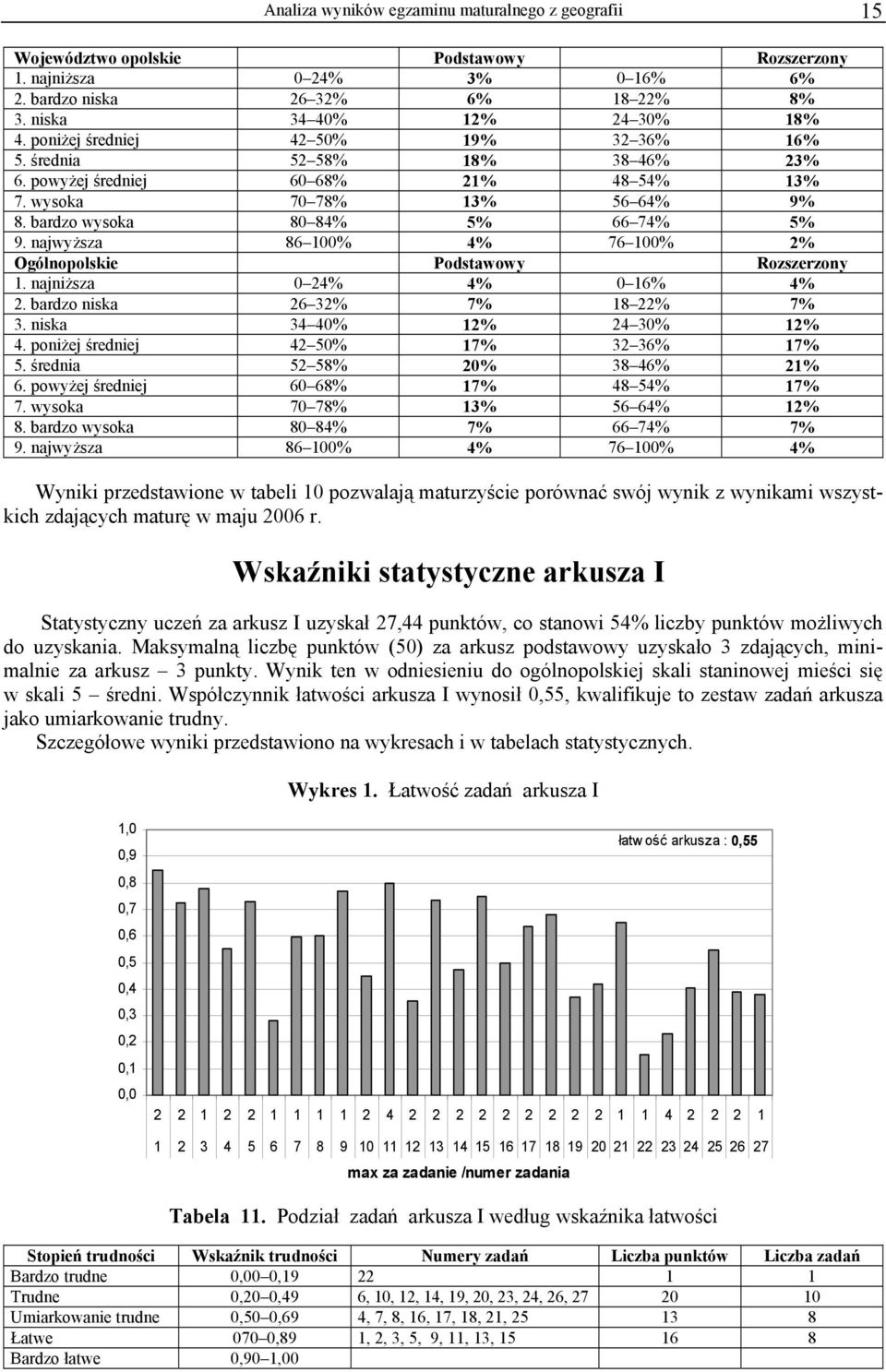 najwyższa 86 100% 4% 76 100% 2% Ogólnopolskie Podstawowy Rozszerzony 1. najniższa 0 24% 4% 0 16% 4% 2. bardzo niska 26 32% 7% 18 22% 7% 3. niska 34 40% 12% 24 30% 12% 4.