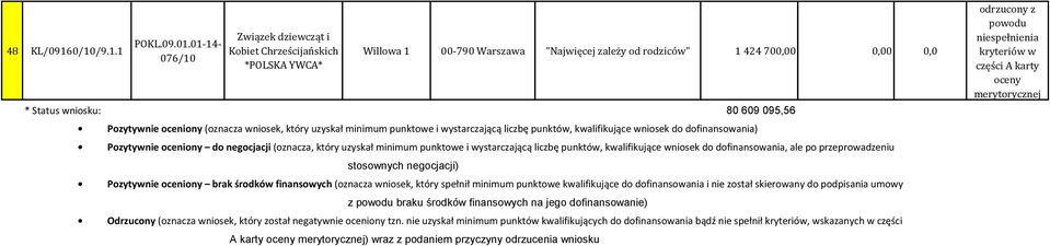 (oznacza wniosek, który uzyskał punktowe i wystarczającą liczbę punktów, kwalifikujące wniosek do dofinansowania) Pozytywnie do negocjacji (oznacza, który uzyskał punktowe i wystarczającą liczbę