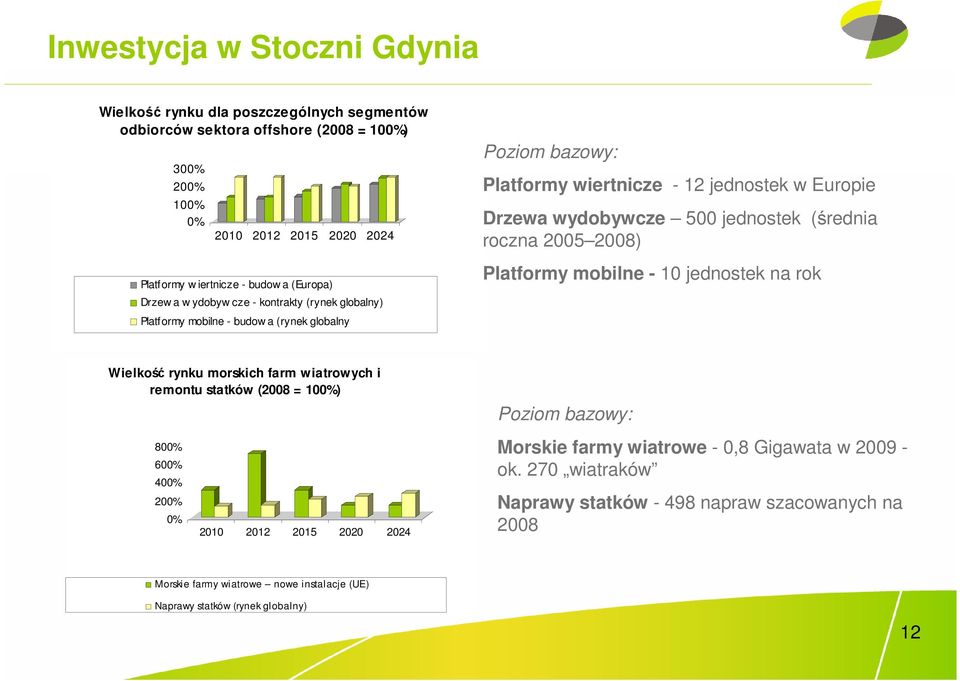 jednostek (średnia roczna 2005 2008) Platformy mobilne - 10 jednostek na rok Wielkość rynku morskich farm wiatrowych i remontu statków (2008 = 100%) Poziom bazowy: 800% 600% 400% 200% 0% 2010