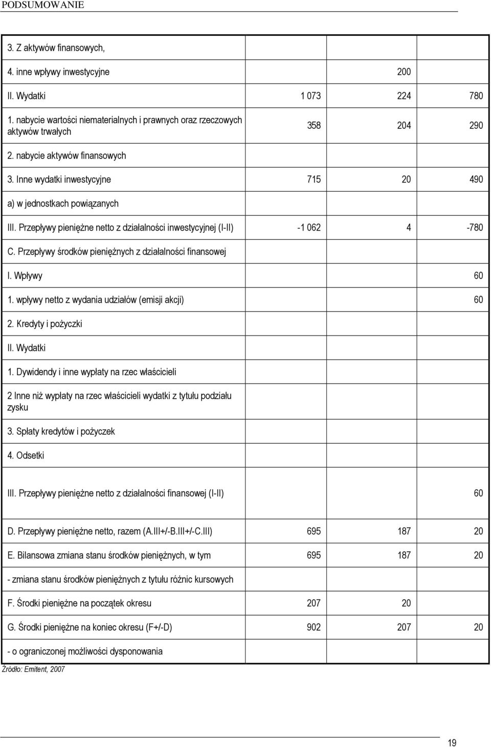 Przepływy środków pienięŝnych z działalności finansowej I. Wpływy 60 1. wpływy netto z wydania udziałów (emisji akcji) 60 2. Kredyty i poŝyczki II. Wydatki 1.