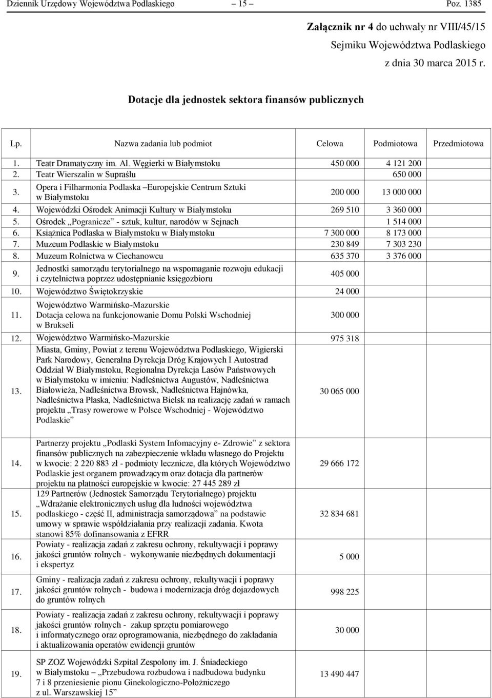 Opera i Filharmonia Podlaska Europejskie entrum Sztuki w iałymstoku 200 000 13 000 000 4. Wojewódzki Ośrodek nimacji Kultury w iałymstoku 269 510 3 360 000 5.