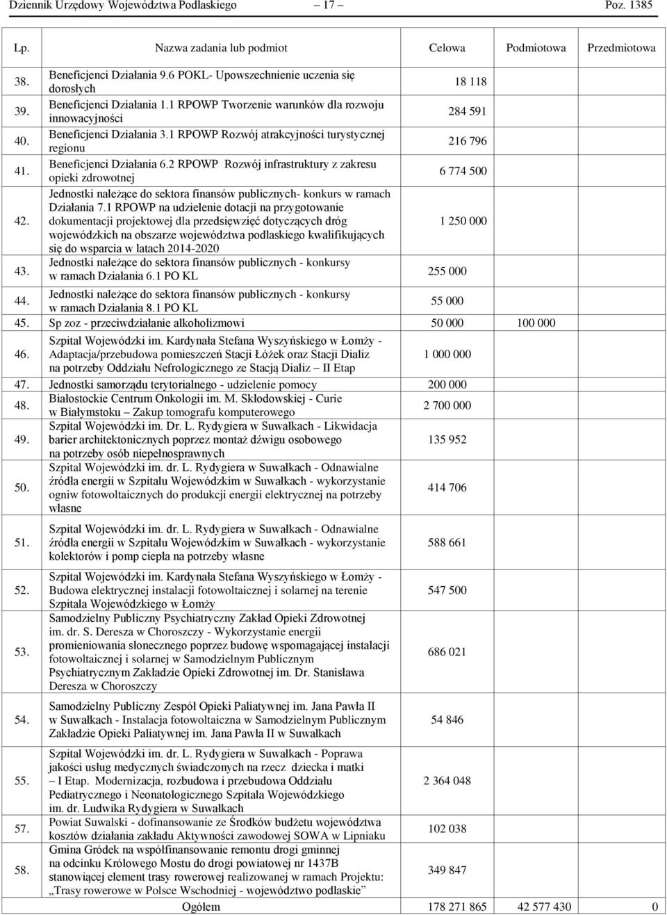 1 RPOWP Rozwój atrakcyjności turystycznej 216 796 regionu eneficjenci Działania 6.