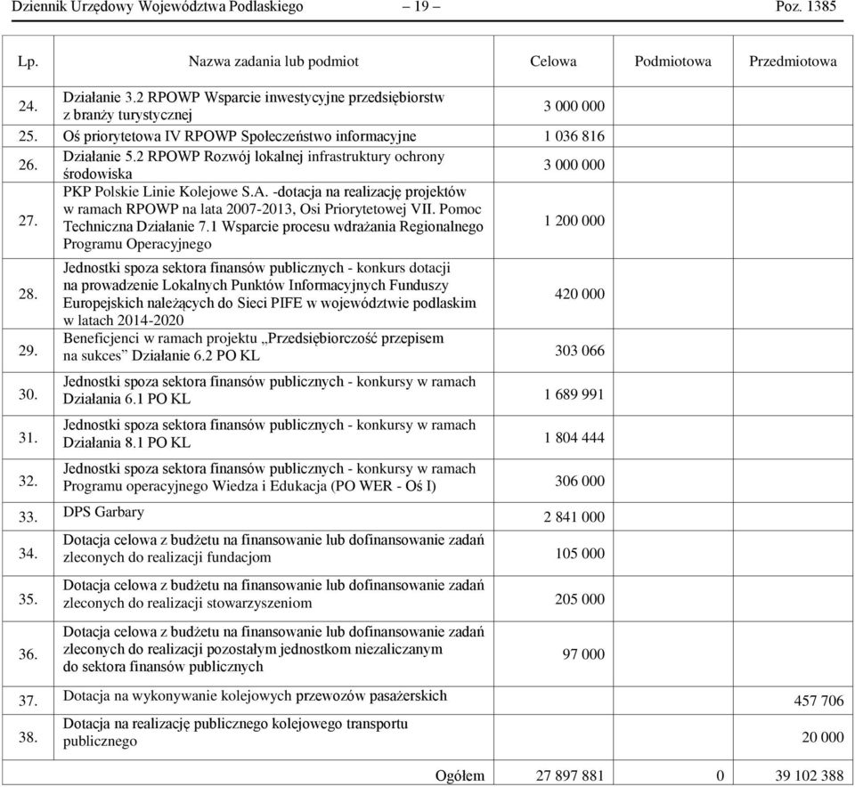 . -dotacja na realizację projektów w ramach RPOWP na lata 2007-2013, Osi Priorytetowej VII. Pomoc Techniczna Działanie 7.1 Wsparcie procesu wdrażania Regionalnego Programu Operacyjnego 1 200 000 28.