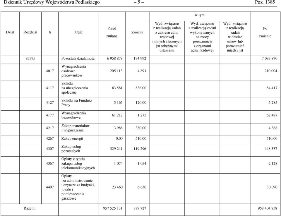 związane z realizacją zadań w drodze umów lub porozumień między jst Po zmianie 85395 Pozostała działalność 6 958 878 134 992 7 093 870 4017 4117 4127 4177 4217 Wynagrodzenia osobowe pracowników