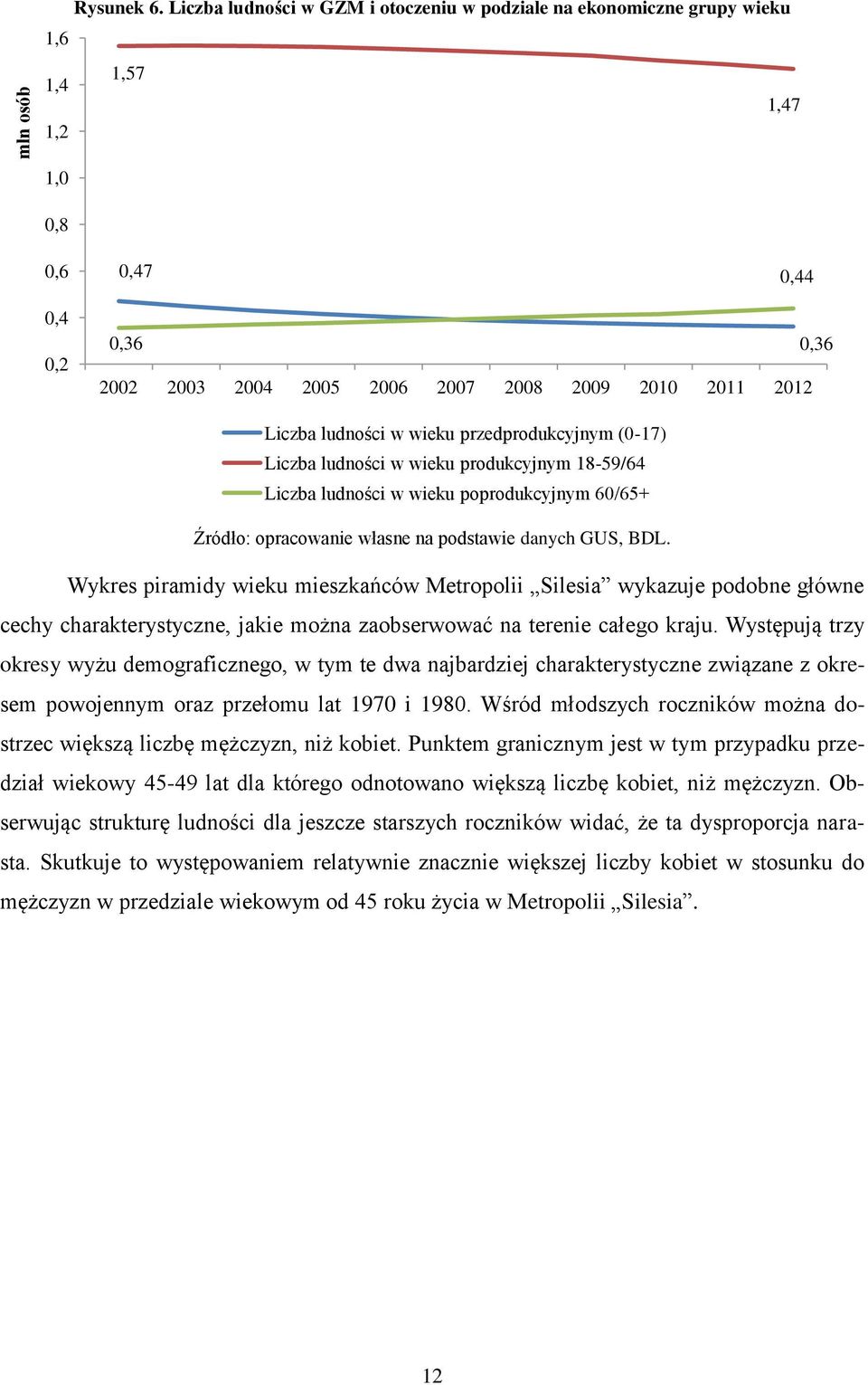 ludności w wieku przedprodukcyjnym (0-17) Liczba ludności w wieku produkcyjnym 18-59/64 Liczba ludności w wieku poprodukcyjnym 60/65+ Źródło: opracowanie własne na podstawie danych GUS, BDL.