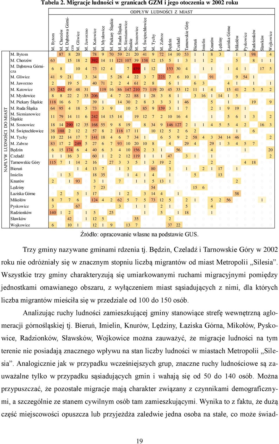 Migracje ludności w granicach GZM i jego otoczenia w 2002 roku ODPŁYW LUDNOŚCI Z MIAST M. Bytom 0 87 8 20 0 78 9 70 59 21 20 41 9 72 14 10 53 1 1 8 3 0 1 1 98 0 4 M.