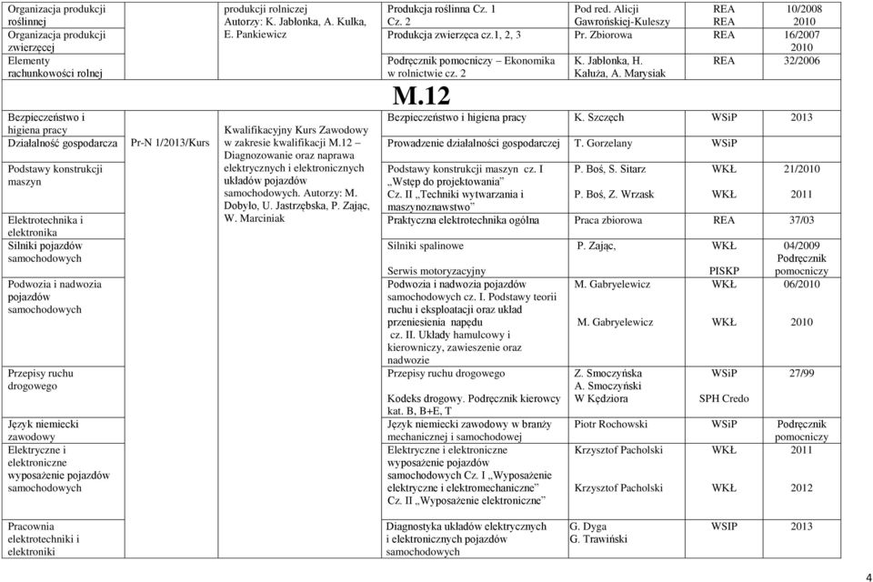 12 Bezpieczeństwo i Bezpieczeństwo i higiena pracy K. Szczęch WSiP 2013 higiena pracy Działalność gospodarcza Pr-N 1/2013/Kurs Kwalifikacyjny Kurs Zawodowy w zakresie kwalifikacji M.