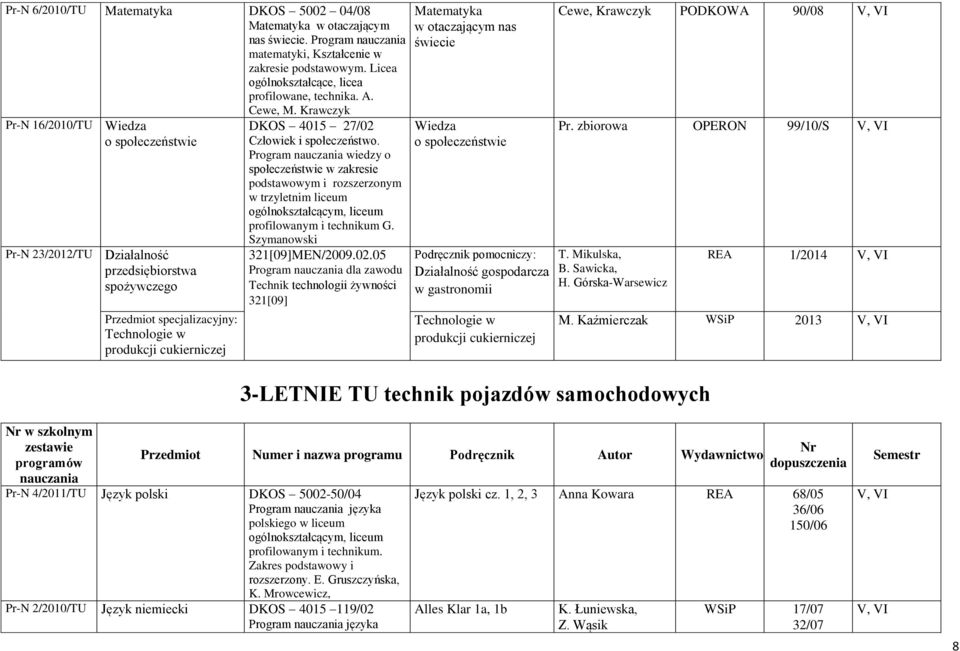 społeczeństwo. Program wiedzy o społeczeństwie w zakresie podstawowym i rozszerzonym w trzyletnim liceum profilowanym i technikum G. Szymanowski 321[09]MEN/2009.02.