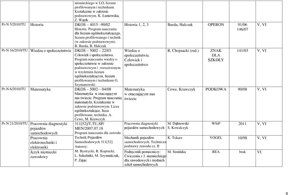 Program wiedzy o społeczeństwie w zakresie podstawowym i rozszerzonym w trzyletnim liceum profilowanym i technikum G.